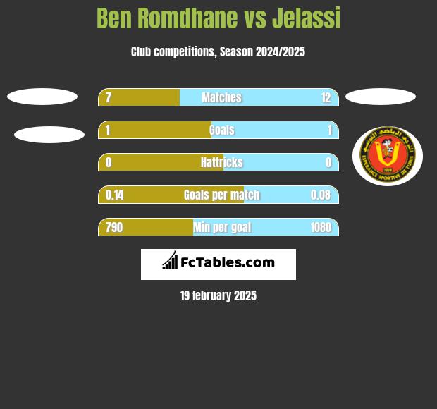 Ben Romdhane vs Jelassi h2h player stats