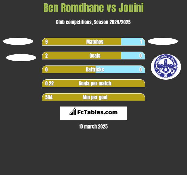 Ben Romdhane vs Jouini h2h player stats