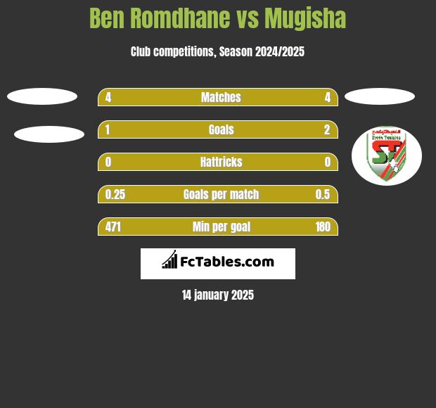 Ben Romdhane vs Mugisha h2h player stats