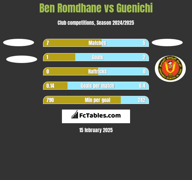 Ben Romdhane vs Guenichi h2h player stats