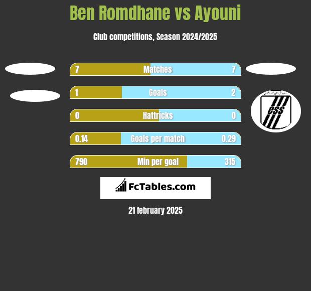 Ben Romdhane vs Ayouni h2h player stats