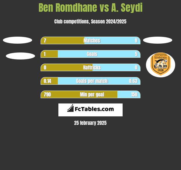 Ben Romdhane vs A. Seydi h2h player stats