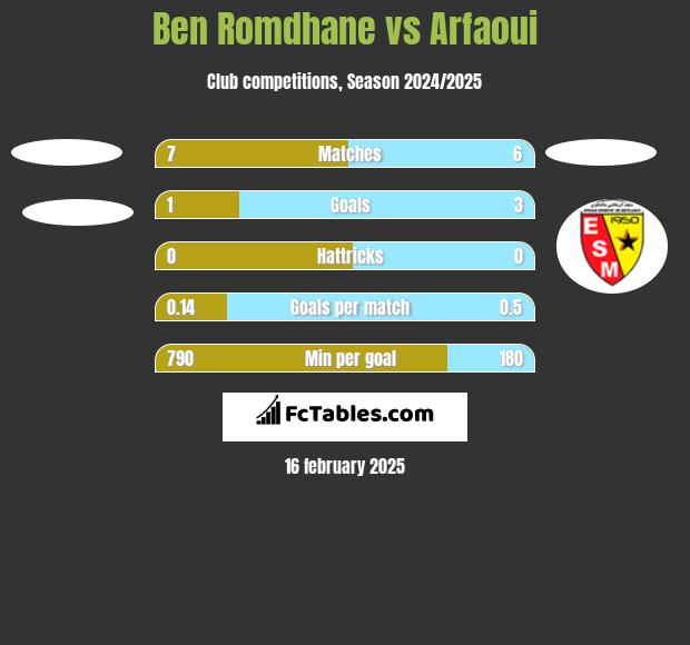 Ben Romdhane vs Arfaoui h2h player stats