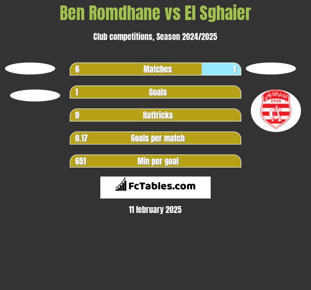 Ben Romdhane vs El Sghaier h2h player stats