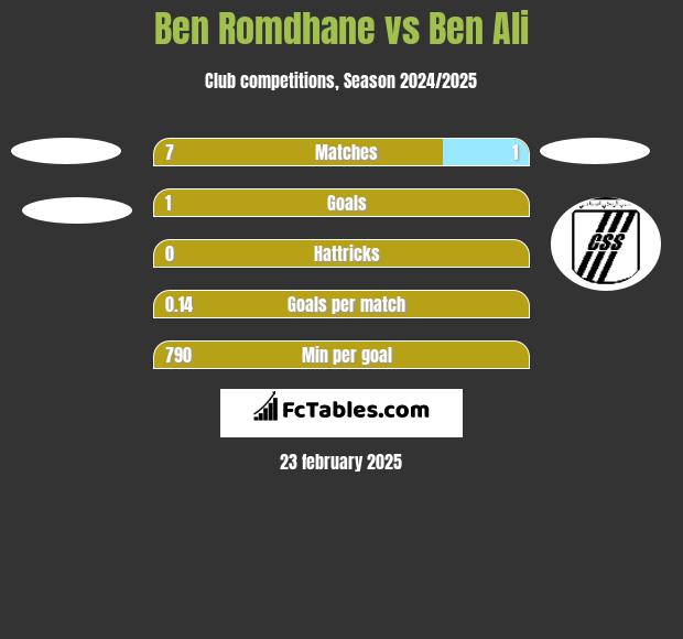 Ben Romdhane vs Ben Ali h2h player stats