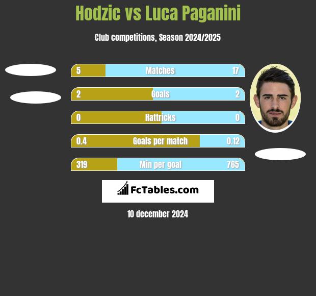 Hodzic vs Luca Paganini h2h player stats