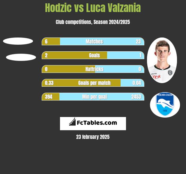 Hodzic vs Luca Valzania h2h player stats