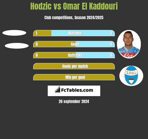 Hodzic vs Omar El Kaddouri h2h player stats