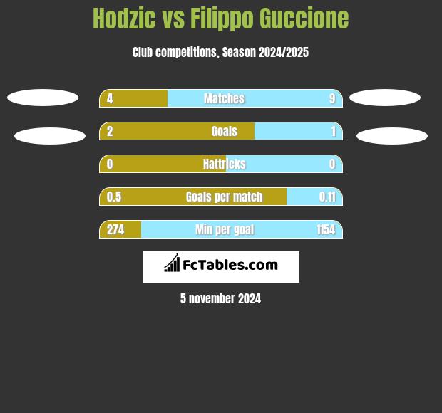 Hodzic vs Filippo Guccione h2h player stats