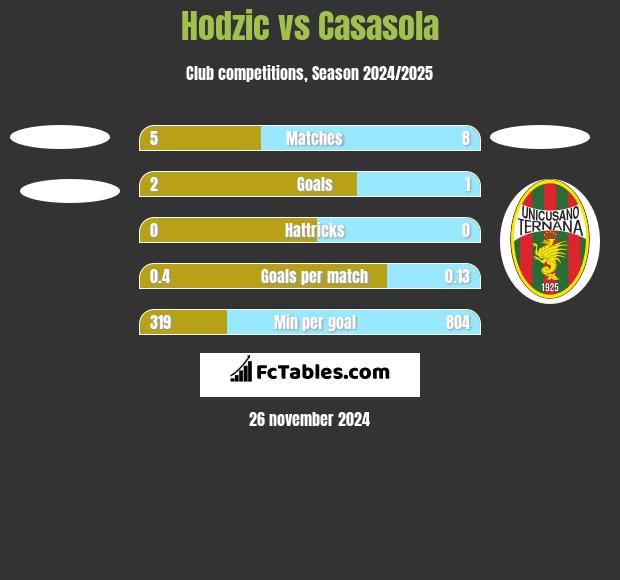 Hodzic vs Casasola h2h player stats