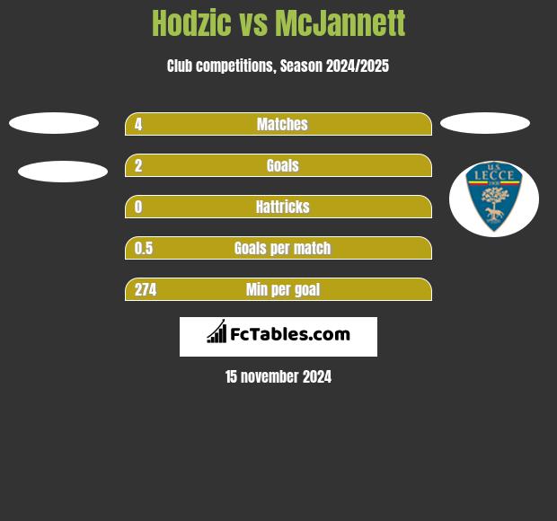 Hodzic vs McJannett h2h player stats