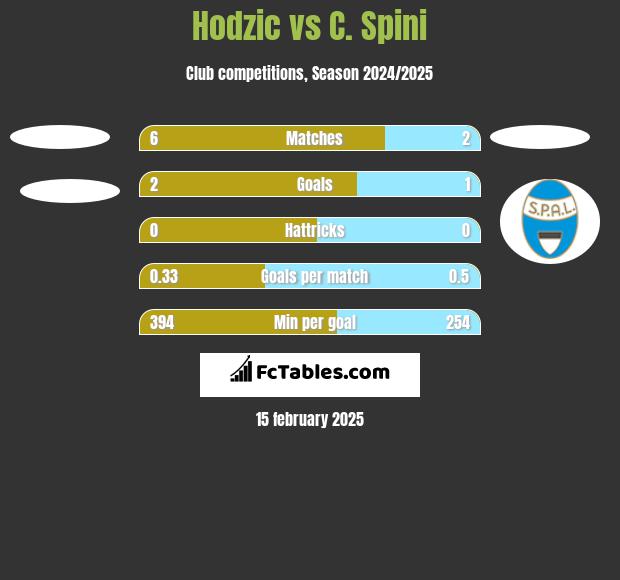 Hodzic vs C. Spini h2h player stats