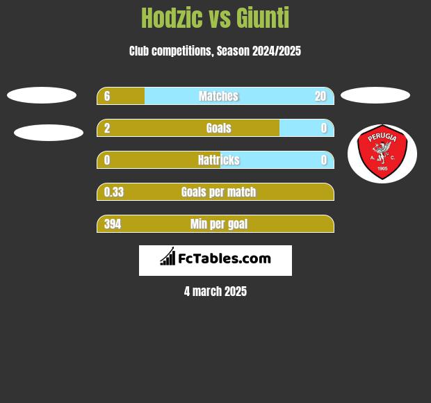 Hodzic vs Giunti h2h player stats