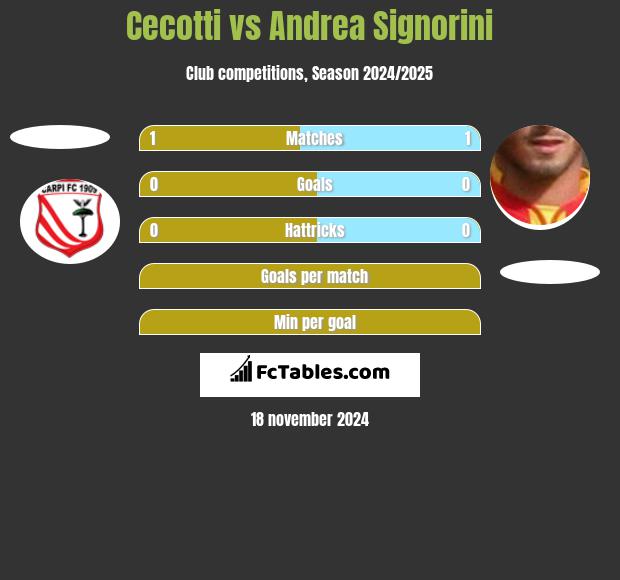 Cecotti vs Andrea Signorini h2h player stats