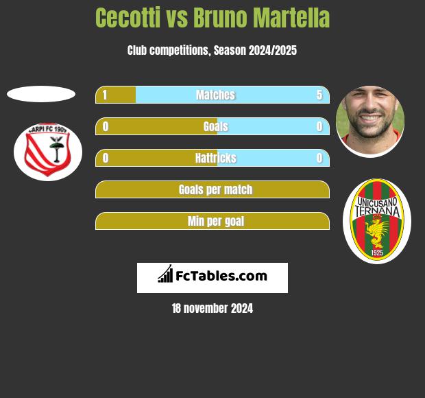 Cecotti vs Bruno Martella h2h player stats