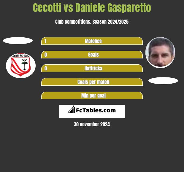 Cecotti vs Daniele Gasparetto h2h player stats