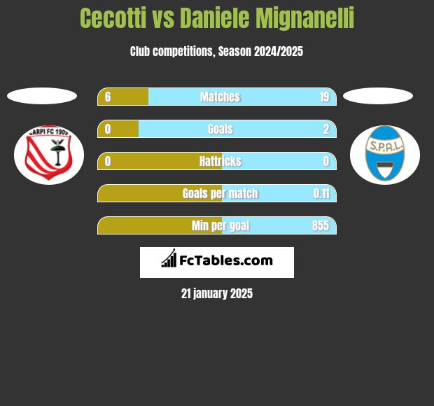 Cecotti vs Daniele Mignanelli h2h player stats