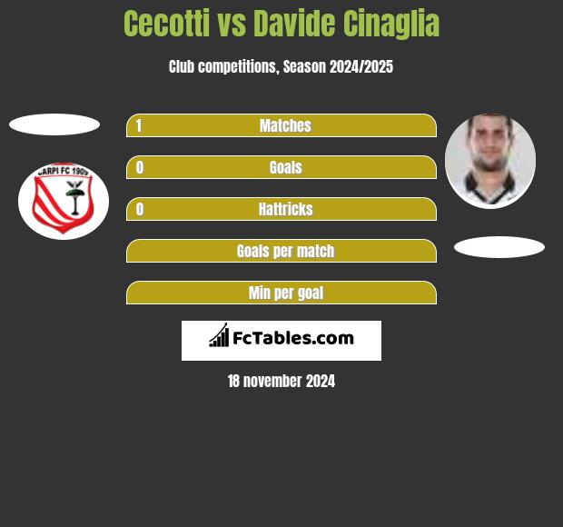 Cecotti vs Davide Cinaglia h2h player stats