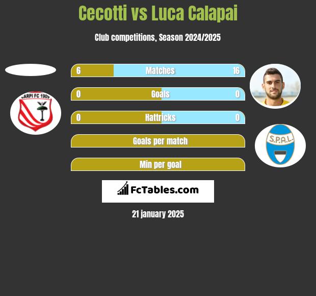 Cecotti vs Luca Calapai h2h player stats