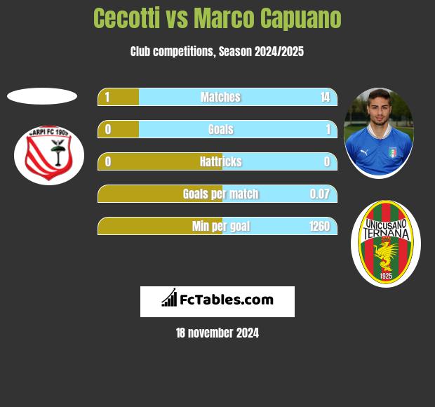 Cecotti vs Marco Capuano h2h player stats