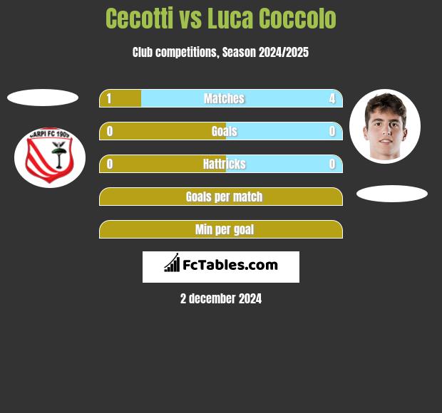 Cecotti vs Luca Coccolo h2h player stats