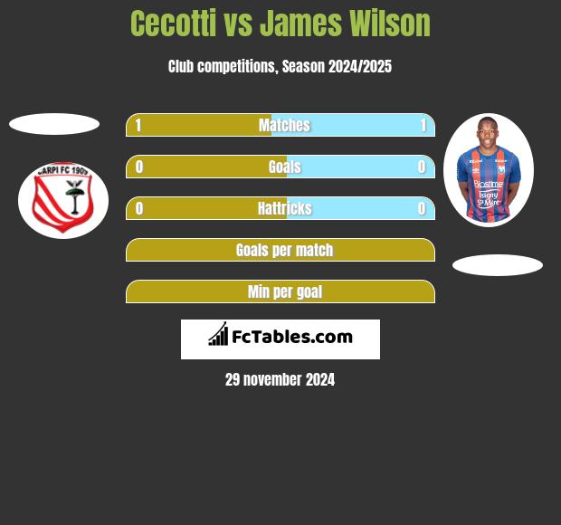 Cecotti vs James Wilson h2h player stats