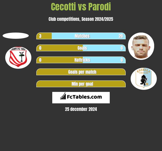 Cecotti vs Parodi h2h player stats