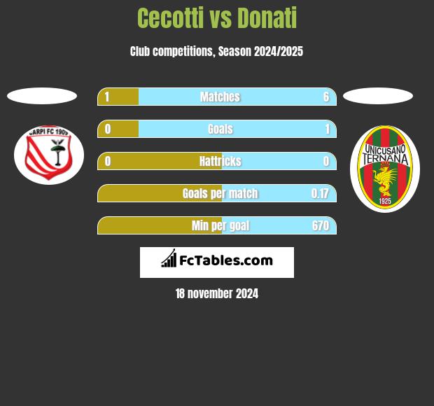 Cecotti vs Donati h2h player stats