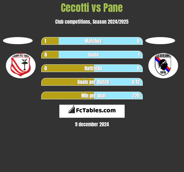 Cecotti vs Pane h2h player stats