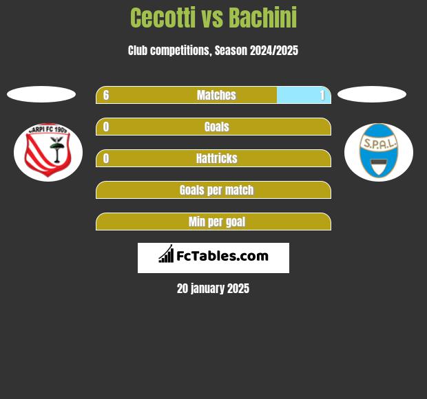 Cecotti vs Bachini h2h player stats