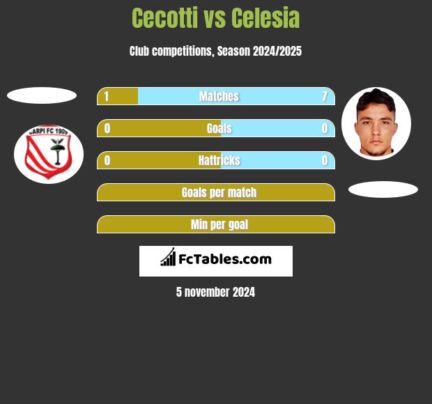 Cecotti vs Celesia h2h player stats