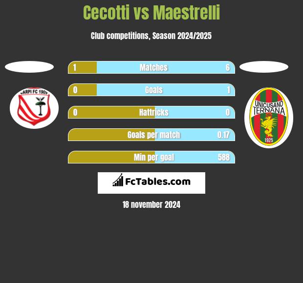 Cecotti vs Maestrelli h2h player stats