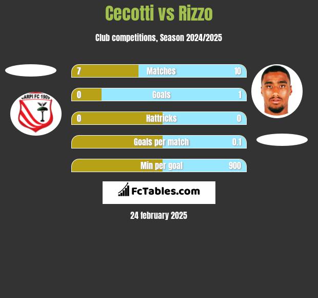 Cecotti vs Rizzo h2h player stats