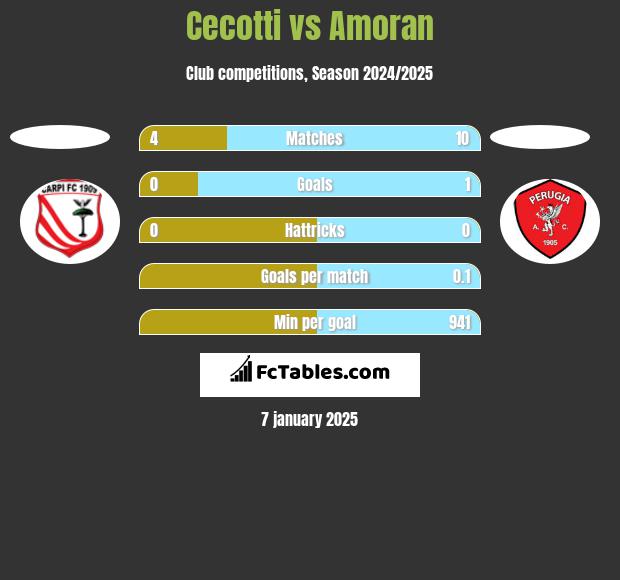 Cecotti vs Amoran h2h player stats