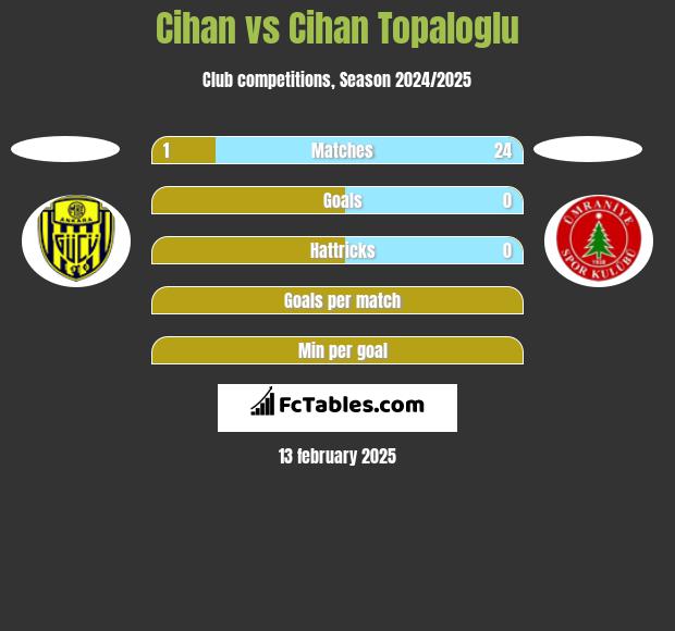 Cihan vs Cihan Topaloglu h2h player stats