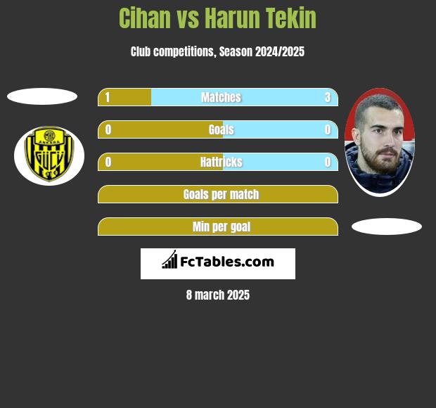 Cihan vs Harun Tekin h2h player stats