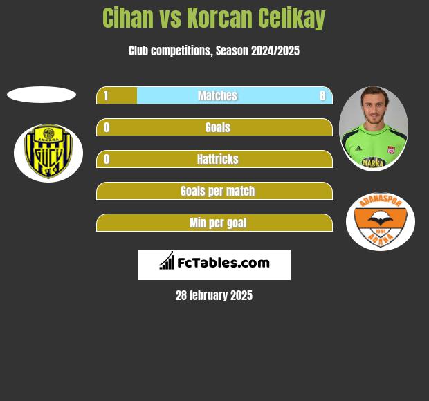 Cihan vs Korcan Celikay h2h player stats