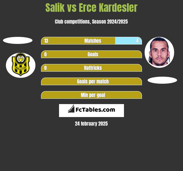 Salik vs Erce Kardesler h2h player stats