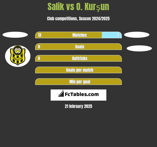 Salik vs O. Kurşun h2h player stats