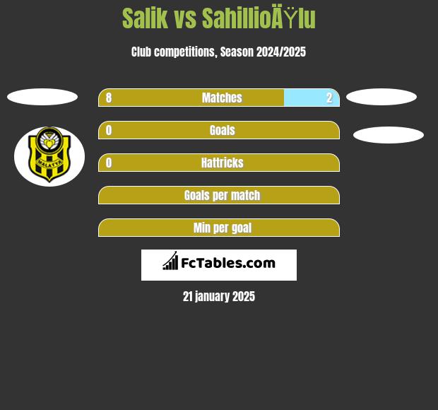 Salik vs SahillioÄŸlu h2h player stats