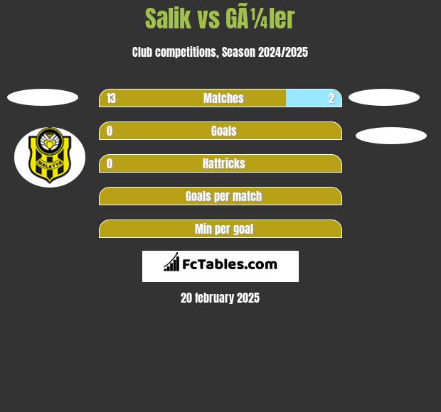 Salik vs GÃ¼ler h2h player stats