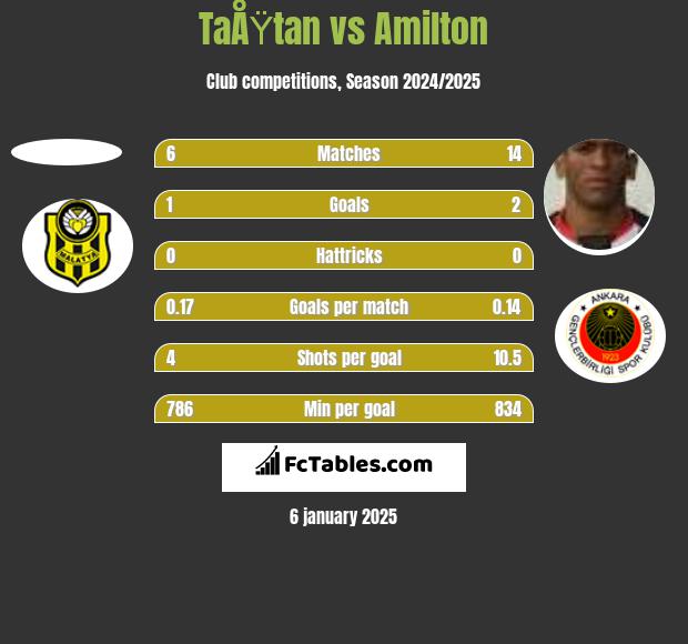 TaÅŸtan vs Amilton h2h player stats