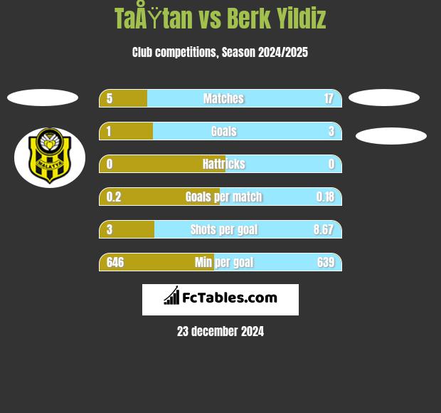 TaÅŸtan vs Berk Yildiz h2h player stats