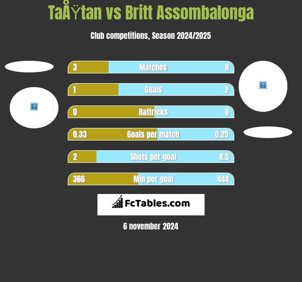 TaÅŸtan vs Britt Assombalonga h2h player stats