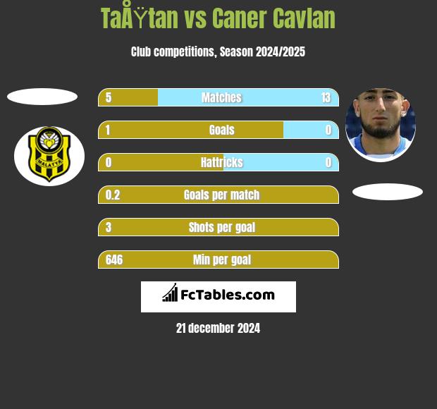 TaÅŸtan vs Caner Cavlan h2h player stats