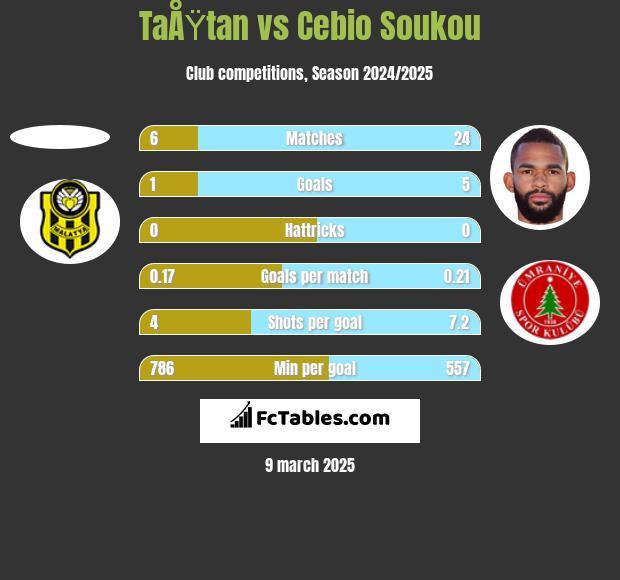 TaÅŸtan vs Cebio Soukou h2h player stats