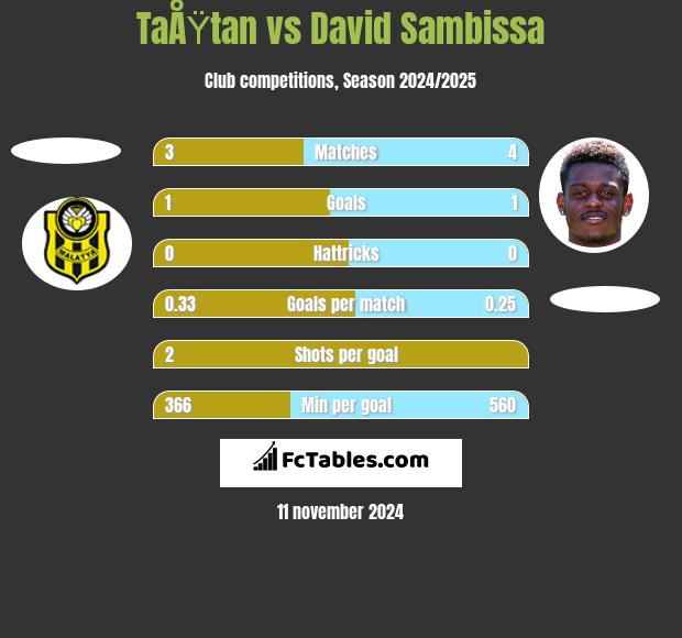 TaÅŸtan vs David Sambissa h2h player stats