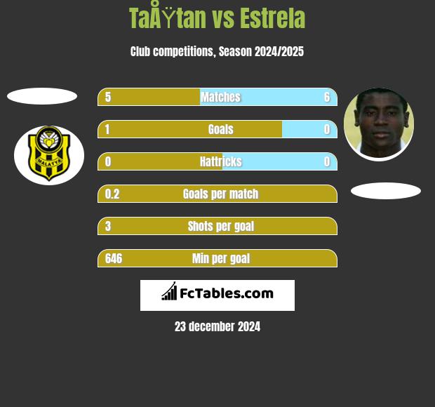 TaÅŸtan vs Estrela h2h player stats