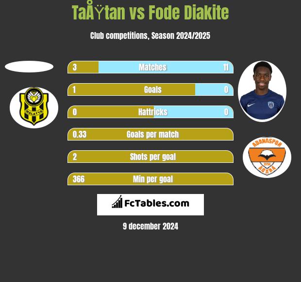 TaÅŸtan vs Fode Diakite h2h player stats