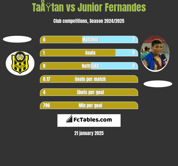 TaÅŸtan vs Junior Fernandes h2h player stats